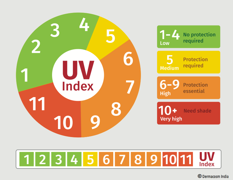 uv index